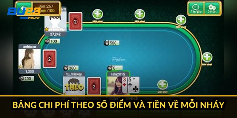Bảng chi phí theo số điểm và tiền về mỗi nháy